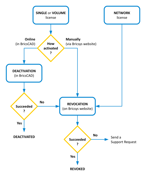 Bricscad Help